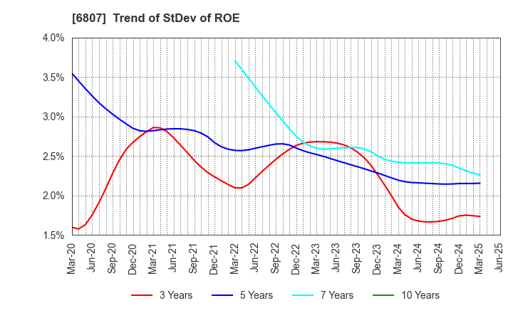 6807 Japan Aviation Electronics Industry,Ltd.: Trend of StDev of ROE
