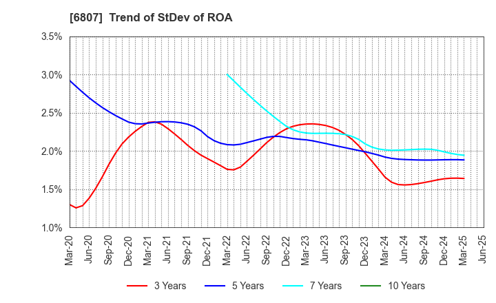 6807 Japan Aviation Electronics Industry,Ltd.: Trend of StDev of ROA