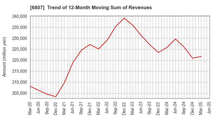 6807 Japan Aviation Electronics Industry,Ltd.: Trend of 12-Month Moving Sum of Revenues