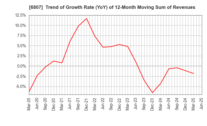 6807 Japan Aviation Electronics Industry,Ltd.: Trend of Growth Rate (YoY) of 12-Month Moving Sum of Revenues