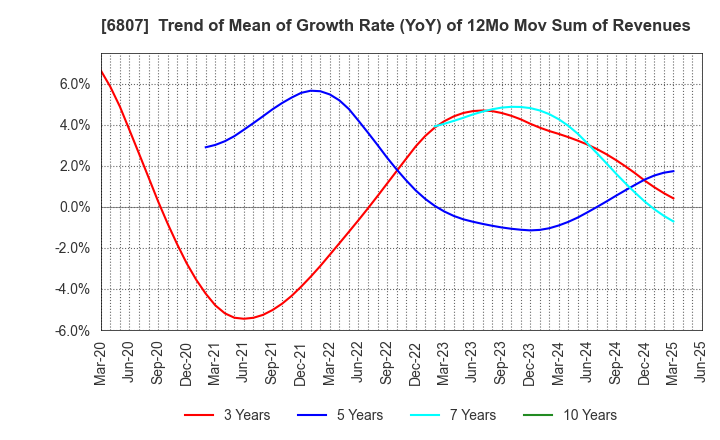 6807 Japan Aviation Electronics Industry,Ltd.: Trend of Mean of Growth Rate (YoY) of 12Mo Mov Sum of Revenues
