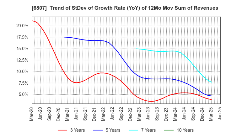 6807 Japan Aviation Electronics Industry,Ltd.: Trend of StDev of Growth Rate (YoY) of 12Mo Mov Sum of Revenues