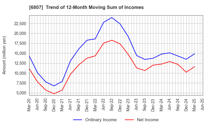 6807 Japan Aviation Electronics Industry,Ltd.: Trend of 12-Month Moving Sum of Incomes