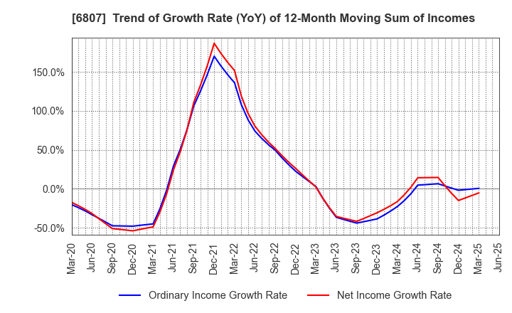 6807 Japan Aviation Electronics Industry,Ltd.: Trend of Growth Rate (YoY) of 12-Month Moving Sum of Incomes