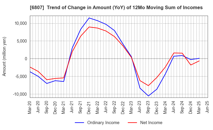 6807 Japan Aviation Electronics Industry,Ltd.: Trend of Change in Amount (YoY) of 12Mo Moving Sum of Incomes
