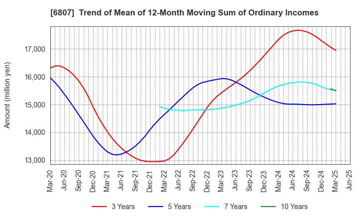 6807 Japan Aviation Electronics Industry,Ltd.: Trend of Mean of 12-Month Moving Sum of Ordinary Incomes