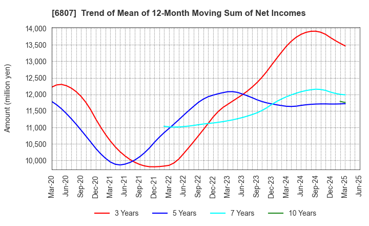 6807 Japan Aviation Electronics Industry,Ltd.: Trend of Mean of 12-Month Moving Sum of Net Incomes