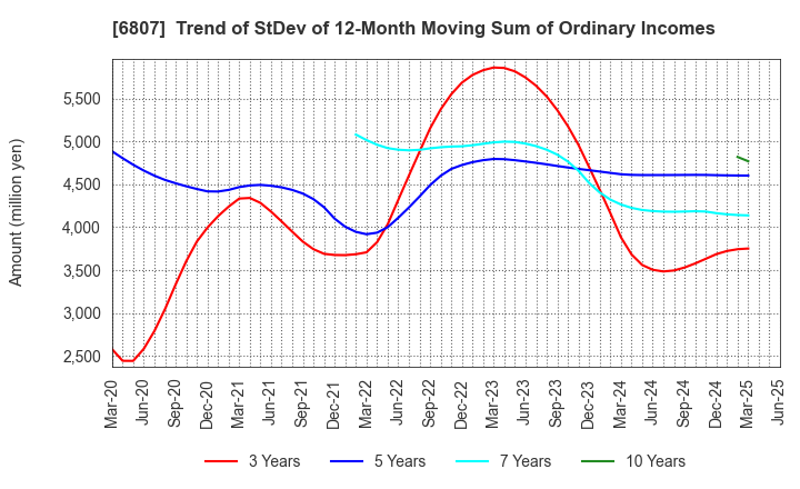 6807 Japan Aviation Electronics Industry,Ltd.: Trend of StDev of 12-Month Moving Sum of Ordinary Incomes