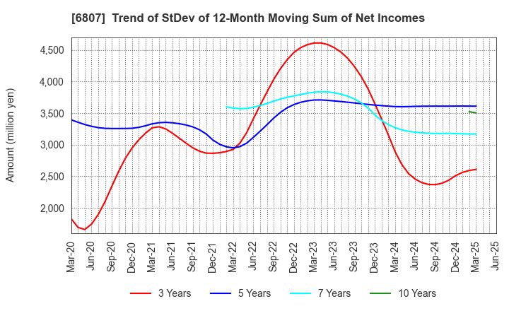 6807 Japan Aviation Electronics Industry,Ltd.: Trend of StDev of 12-Month Moving Sum of Net Incomes