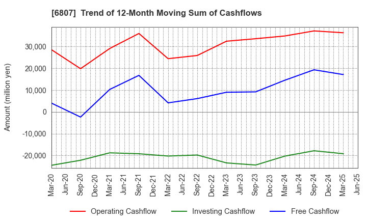 6807 Japan Aviation Electronics Industry,Ltd.: Trend of 12-Month Moving Sum of Cashflows