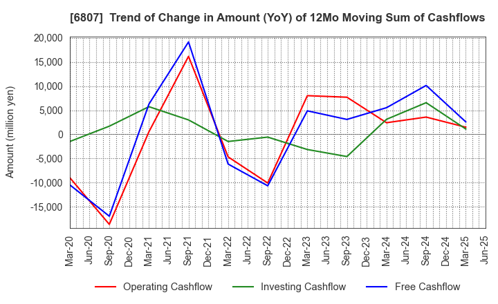 6807 Japan Aviation Electronics Industry,Ltd.: Trend of Change in Amount (YoY) of 12Mo Moving Sum of Cashflows
