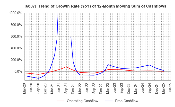 6807 Japan Aviation Electronics Industry,Ltd.: Trend of Growth Rate (YoY) of 12-Month Moving Sum of Cashflows