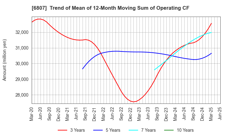 6807 Japan Aviation Electronics Industry,Ltd.: Trend of Mean of 12-Month Moving Sum of Operating CF