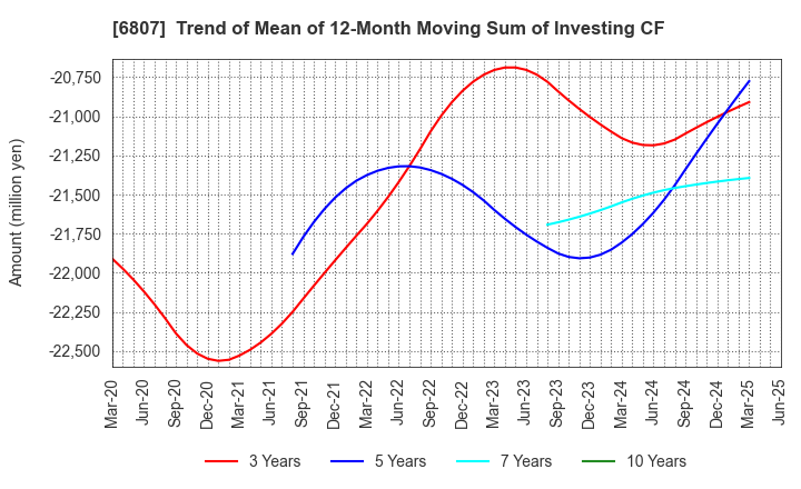6807 Japan Aviation Electronics Industry,Ltd.: Trend of Mean of 12-Month Moving Sum of Investing CF