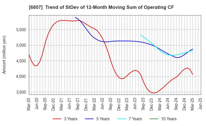 6807 Japan Aviation Electronics Industry,Ltd.: Trend of StDev of 12-Month Moving Sum of Operating CF