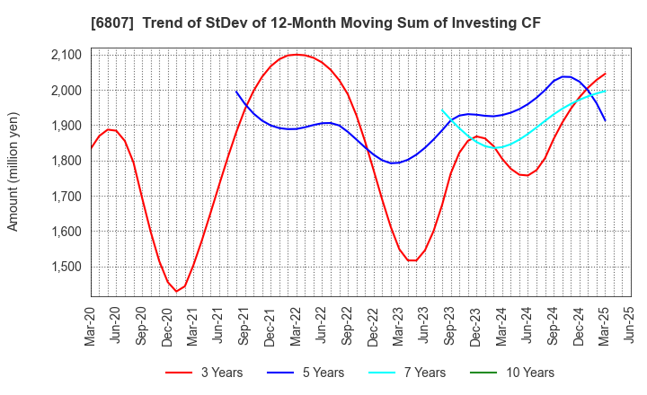 6807 Japan Aviation Electronics Industry,Ltd.: Trend of StDev of 12-Month Moving Sum of Investing CF