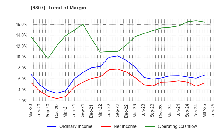 6807 Japan Aviation Electronics Industry,Ltd.: Trend of Margin