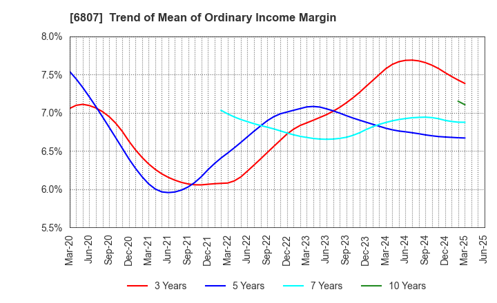6807 Japan Aviation Electronics Industry,Ltd.: Trend of Mean of Ordinary Income Margin