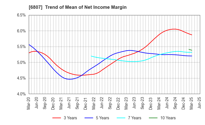 6807 Japan Aviation Electronics Industry,Ltd.: Trend of Mean of Net Income Margin