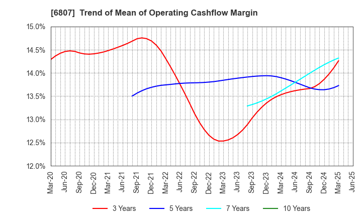 6807 Japan Aviation Electronics Industry,Ltd.: Trend of Mean of Operating Cashflow Margin