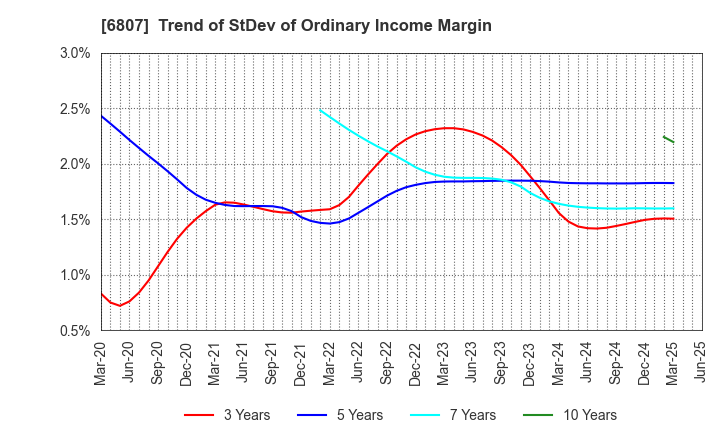6807 Japan Aviation Electronics Industry,Ltd.: Trend of StDev of Ordinary Income Margin