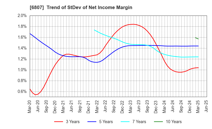 6807 Japan Aviation Electronics Industry,Ltd.: Trend of StDev of Net Income Margin