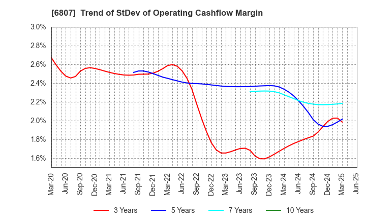 6807 Japan Aviation Electronics Industry,Ltd.: Trend of StDev of Operating Cashflow Margin