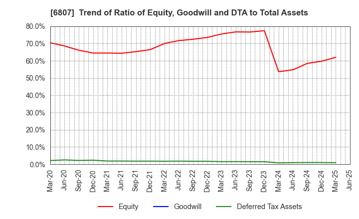 6807 Japan Aviation Electronics Industry,Ltd.: Trend of Ratio of Equity, Goodwill and DTA to Total Assets