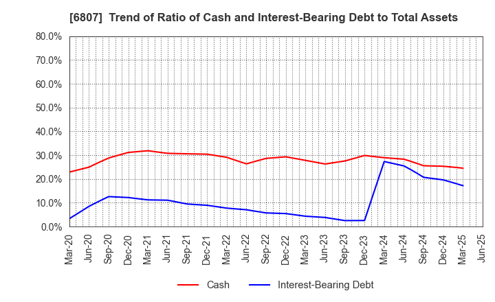 6807 Japan Aviation Electronics Industry,Ltd.: Trend of Ratio of Cash and Interest-Bearing Debt to Total Assets