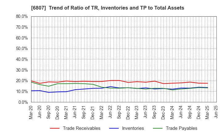 6807 Japan Aviation Electronics Industry,Ltd.: Trend of Ratio of TR, Inventories and TP to Total Assets