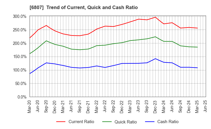 6807 Japan Aviation Electronics Industry,Ltd.: Trend of Current, Quick and Cash Ratio