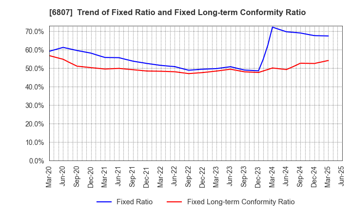 6807 Japan Aviation Electronics Industry,Ltd.: Trend of Fixed Ratio and Fixed Long-term Conformity Ratio