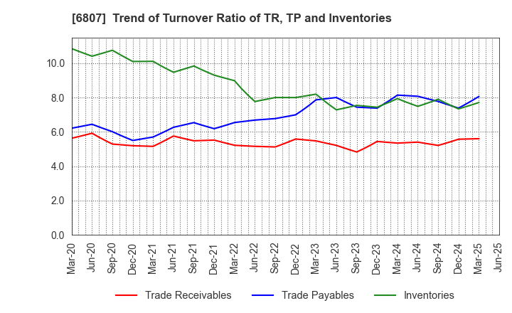 6807 Japan Aviation Electronics Industry,Ltd.: Trend of Turnover Ratio of TR, TP and Inventories