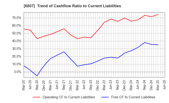6807 Japan Aviation Electronics Industry,Ltd.: Trend of Cashflow Ratio to Current Liabilities