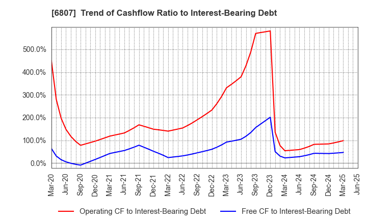 6807 Japan Aviation Electronics Industry,Ltd.: Trend of Cashflow Ratio to Interest-Bearing Debt