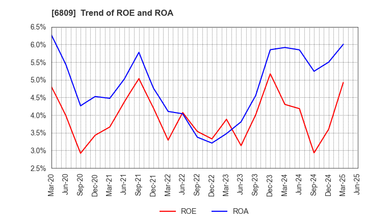 6809 TOA CORPORATION: Trend of ROE and ROA