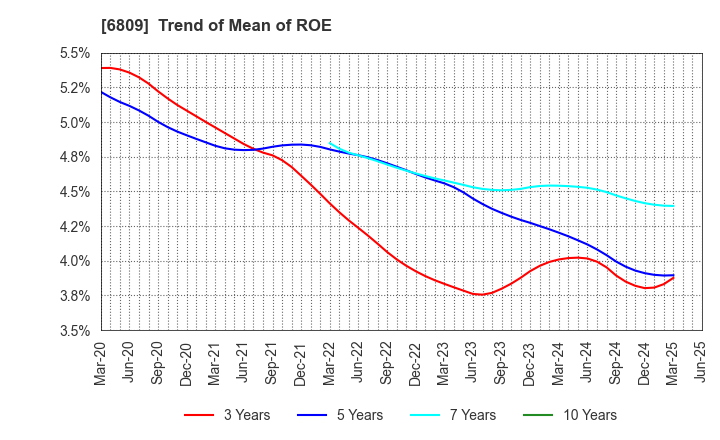6809 TOA CORPORATION: Trend of Mean of ROE