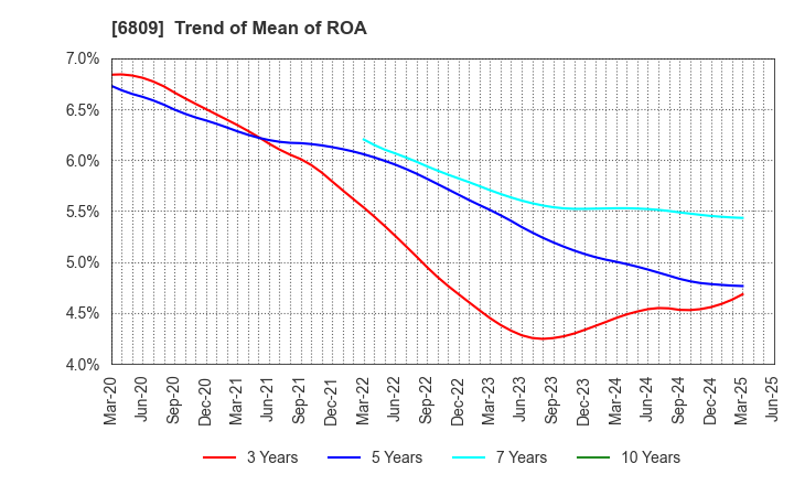 6809 TOA CORPORATION: Trend of Mean of ROA