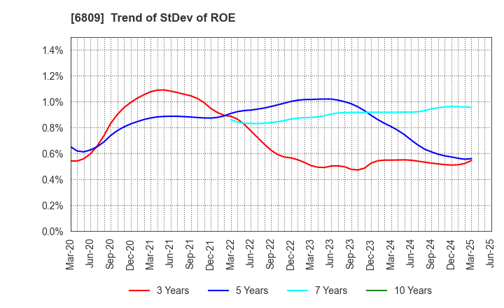 6809 TOA CORPORATION: Trend of StDev of ROE