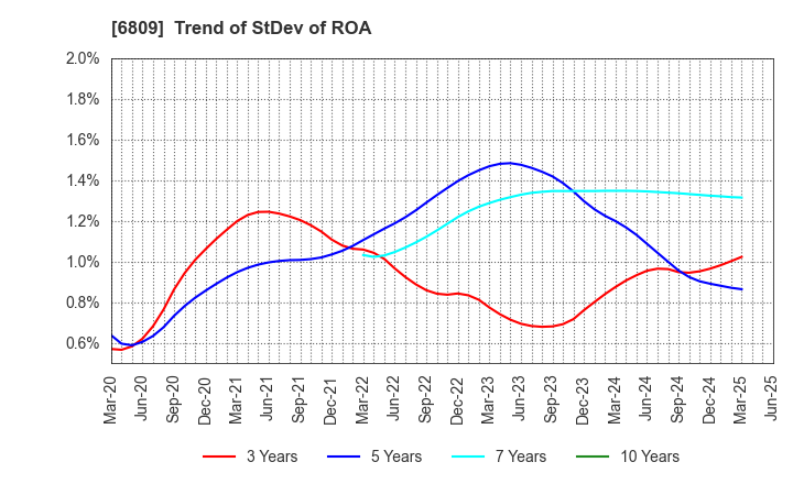 6809 TOA CORPORATION: Trend of StDev of ROA
