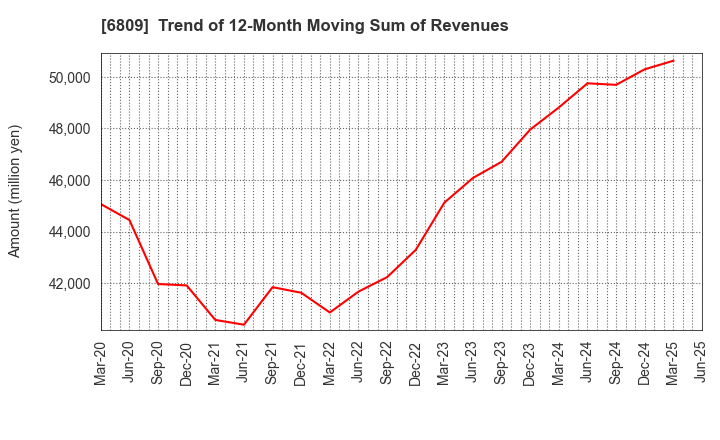 6809 TOA CORPORATION: Trend of 12-Month Moving Sum of Revenues