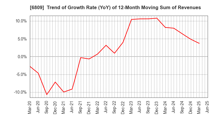 6809 TOA CORPORATION: Trend of Growth Rate (YoY) of 12-Month Moving Sum of Revenues
