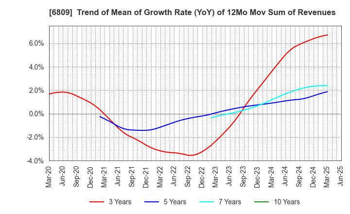 6809 TOA CORPORATION: Trend of Mean of Growth Rate (YoY) of 12Mo Mov Sum of Revenues