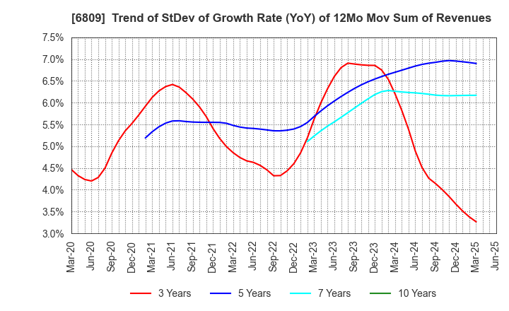 6809 TOA CORPORATION: Trend of StDev of Growth Rate (YoY) of 12Mo Mov Sum of Revenues