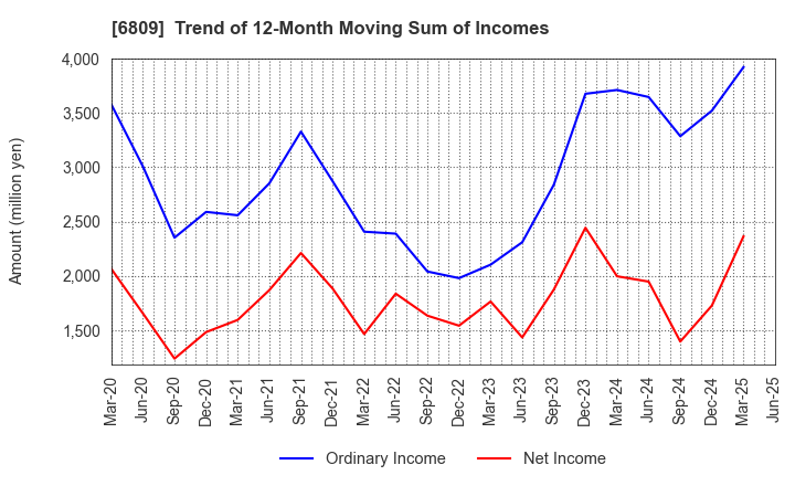 6809 TOA CORPORATION: Trend of 12-Month Moving Sum of Incomes
