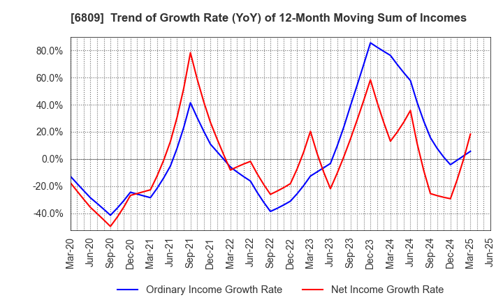 6809 TOA CORPORATION: Trend of Growth Rate (YoY) of 12-Month Moving Sum of Incomes