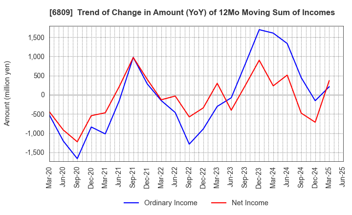 6809 TOA CORPORATION: Trend of Change in Amount (YoY) of 12Mo Moving Sum of Incomes