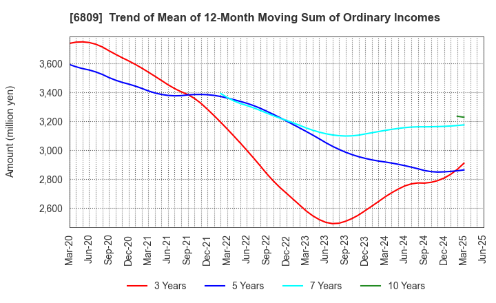 6809 TOA CORPORATION: Trend of Mean of 12-Month Moving Sum of Ordinary Incomes