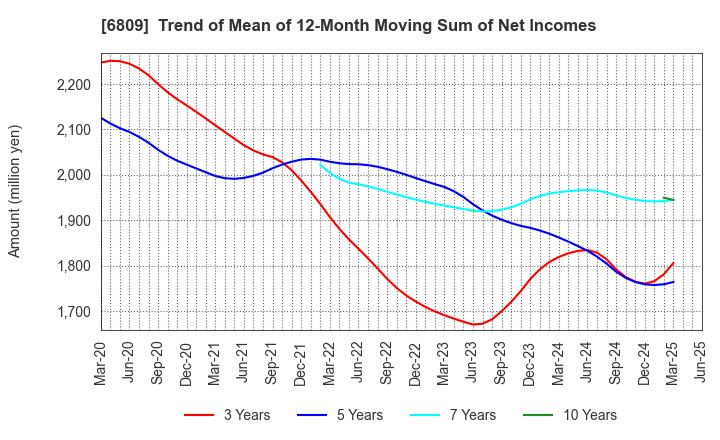 6809 TOA CORPORATION: Trend of Mean of 12-Month Moving Sum of Net Incomes