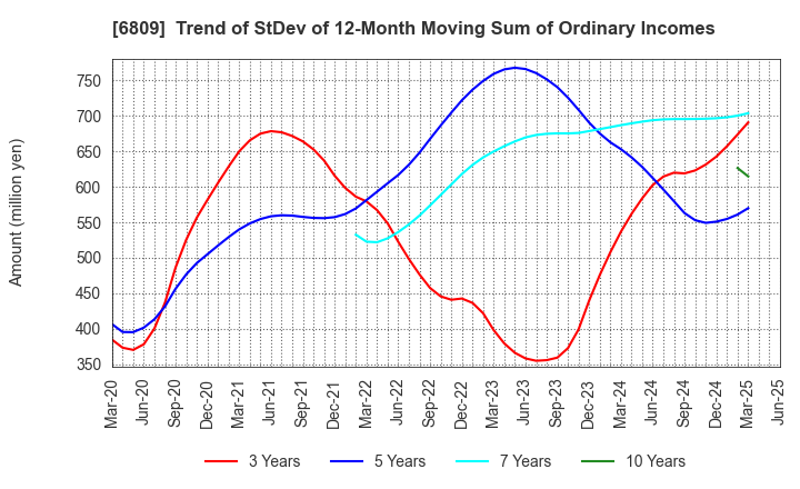 6809 TOA CORPORATION: Trend of StDev of 12-Month Moving Sum of Ordinary Incomes